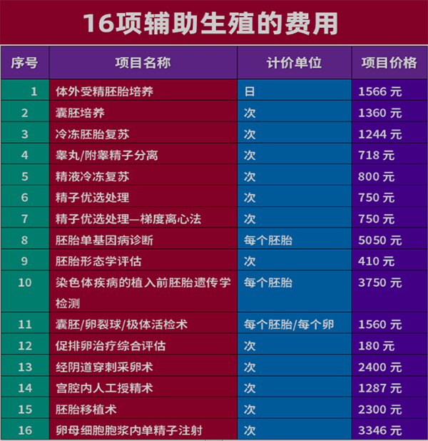 16项辅助生殖费用
