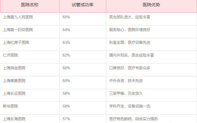 九院试管成功率可达65%