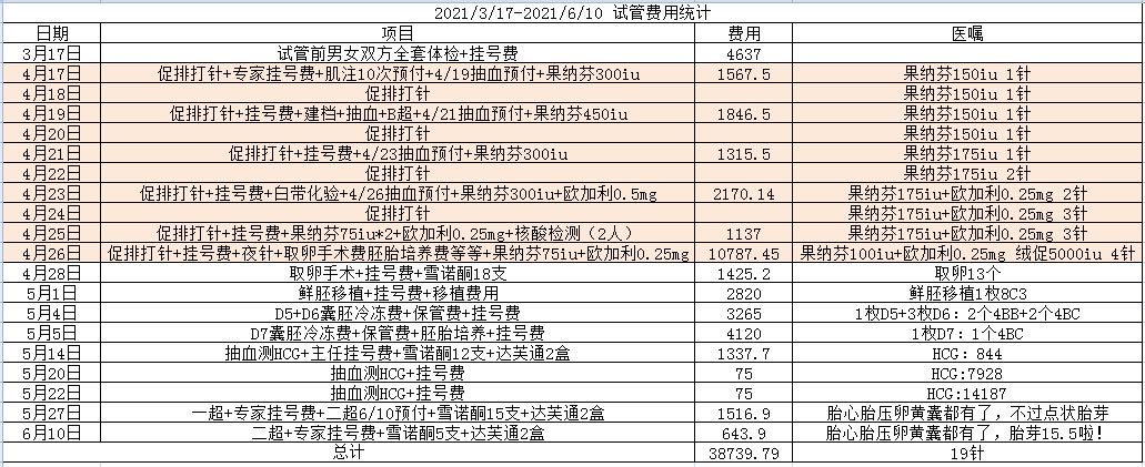 试管婴儿花费明细表