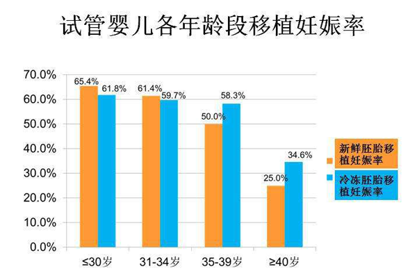 各年龄段移植的妊娠率