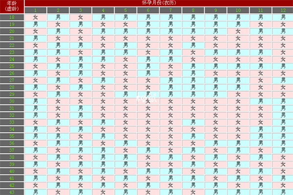 生男生女清宫表