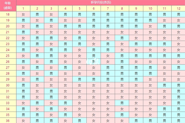 清宫表可以预测生男生女