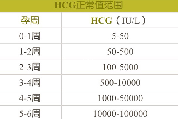 hcg与孕周正常值对照表