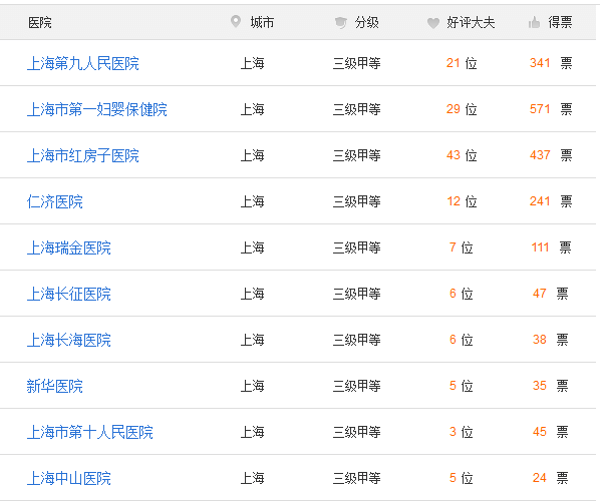 上海三代试管医院排名